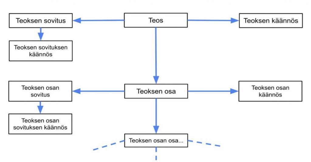 Teos, osa, sovitus ja käännös tietorakenteessa. Kuva: Jaska Järvilehto